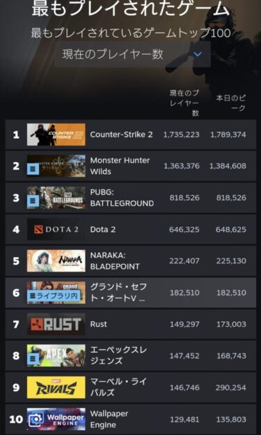 【モンハンワイルズ】Steam同接数が更に伸びてるってマジ？